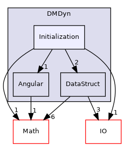 /mnt/e/linuxOS/PhyStar/DMDyn/Initialization