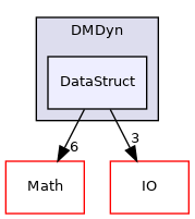 /mnt/e/linuxOS/PhyStar/DMDyn/DataStruct