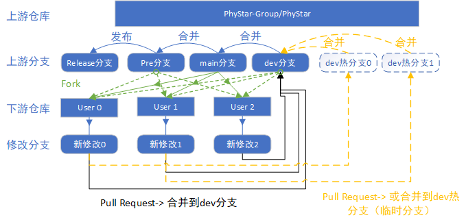 PR开发流程示意图